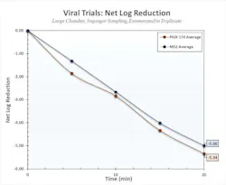 Performance of the Plasmonic Photonic device against viruses: MS2 (RNA virus) 5 log or 99.999% reduction in 20 min.; PhiX (DNA Virus) 5.34 log or 99.9995% reduction in 20 min. Performance of the Plasmonic Photonic device against viruses: MS2 (RNA virus) 5 log or 99.999% reduction in 20 min.; PhiX (DNA Virus) 5.34 log or 99.9995% reduction in 20 min.