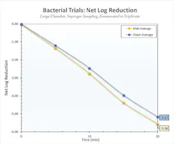 Performance of the Plasmonic Photonic device against Bacteria: S. epidermidis (Gram Positive) 5.17 log or 99.9993% reduction in 20 minutes; PhiX (Gram Negative) 5.34 log or 99.9995% reduction in 20 minutes. Performance of the Plasmonic Photonic device against Bacteria: S. epidermidis (Gram Positive) 5.17 log or 99.9993% reduction in 20 minutes; PhiX (Gram Negative) 5.34 log or 99.9995% reduction in 20 minutes.