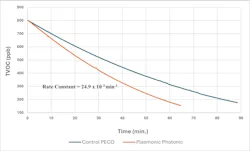 Performance of the new Plasmonic Photonic technology for destruction of VOCs over the control PECO technology. Performance of the new Plasmonic Photonic technology for destruction of VOCs over the control PECO technology.