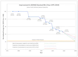 Figure SEQ Figure * ARABIC 1. Improvement in ASHRAE Standard 90.1 energy performance (1975–2019). The “red line” illustrates how “rules of thumb” have remained largely unchanged over the same time frame – even though internal gains and envelope improvements have changed. Figure SEQ Figure * ARABIC 1. Improvement in ASHRAE Standard 90.1 energy performance (1975–2019). The “red line” illustrates how “rules of thumb” have remained largely unchanged over the same time frame – even though internal gains and envelope improvements have changed.