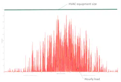 Figure SEQ Figure * ARABIC 2: Comparing calculated equipment size from Standard 183-compliant building load (green) with Heat Balance Method to annual hourly simulated cooling load with Heat Balance Method (red). Figure SEQ Figure * ARABIC 2: Comparing calculated equipment size from Standard 183-compliant building load (green) with Heat Balance Method to annual hourly simulated cooling load with Heat Balance Method (red).