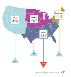 Graphs represent data from July 2025–July 2026 across the four regions. 50 represents the diffusion center. A score of 50 equals no change from the previous month. Above 50 shows increase; Below 50 shows decrease. 3-month moving average.